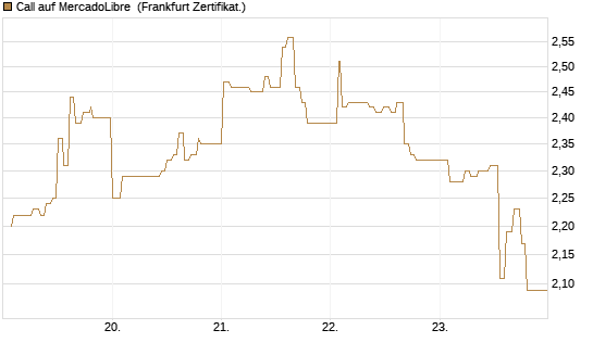 Call auf MercadoLibre [UBS AG (London)] Chart