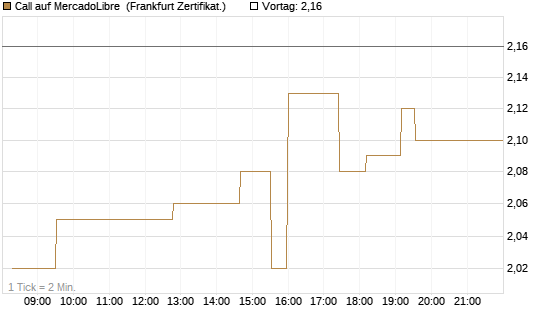 Call auf MercadoLibre [UBS AG (London)] Chart