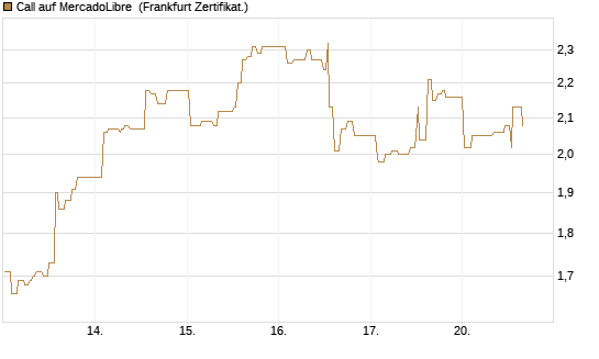 Call auf MercadoLibre [UBS AG (London)] Chart