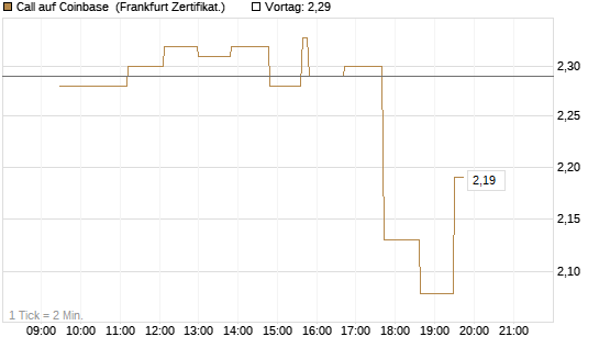 Call auf Coinbase [UBS AG (London)] Chart