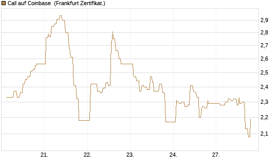 Call auf Coinbase [UBS AG (London)] Chart