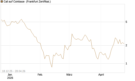 Call auf Coinbase [UBS AG (London)] Chart