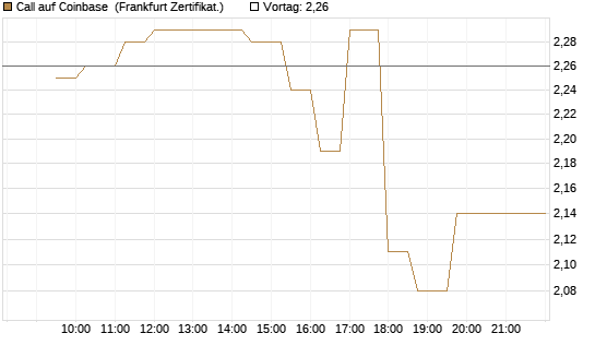 Call auf Coinbase [UBS AG (London)] Chart