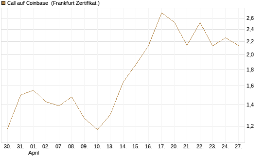 Call auf Coinbase [UBS AG (London)] Chart