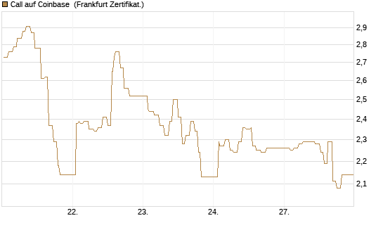 Call auf Coinbase [UBS AG (London)] Chart