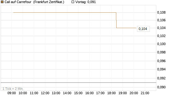 Call auf Carrefour [UBS AG (London)] Chart