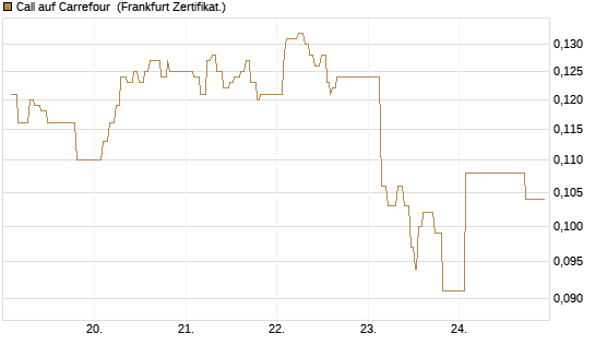 Call auf Carrefour [UBS AG (London)] Chart