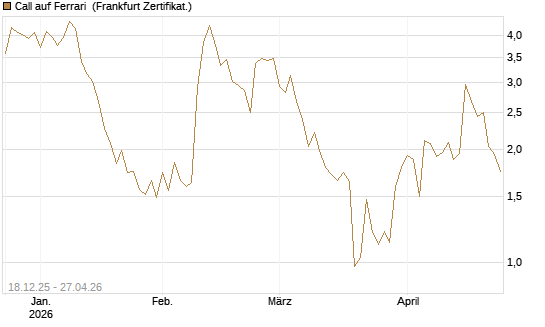 Call auf Ferrari [UBS AG (London)] Chart