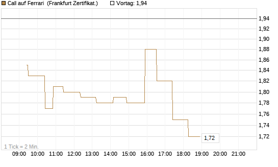 Call auf Ferrari [UBS AG (London)] Chart