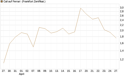 Call auf Ferrari [UBS AG (London)] Chart