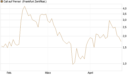 Call auf Ferrari [UBS AG (London)] Chart