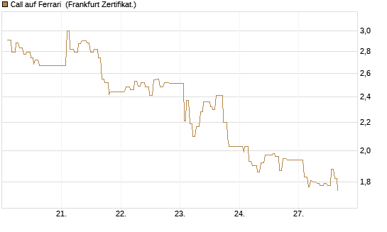Call auf Ferrari [UBS AG (London)] Chart