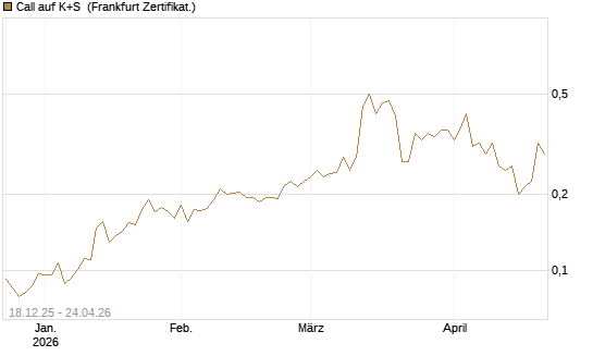 Call auf K+S [UBS AG (London)] Chart