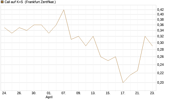 Call auf K+S [UBS AG (London)] Chart