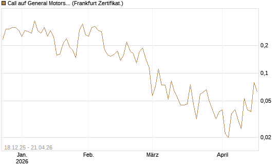 Call auf General Motors [UBS AG (London)] Chart