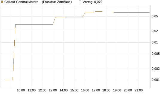 Call auf General Motors [UBS AG (London)] Chart