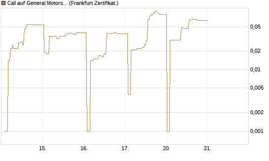 Call auf General Motors [UBS AG (London)] Chart