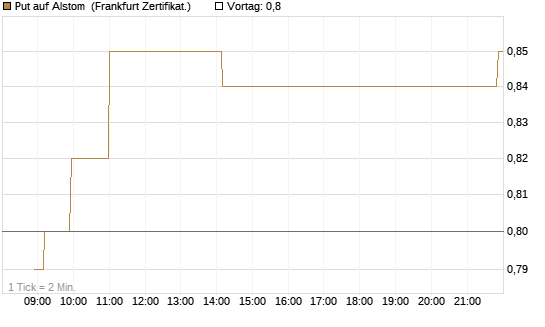 Put auf Alstom [Société Générale Effekten GmbH] Chart