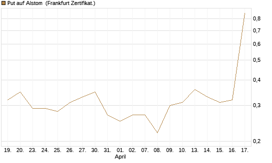 Put auf Alstom [Société Générale Effekten GmbH] Chart