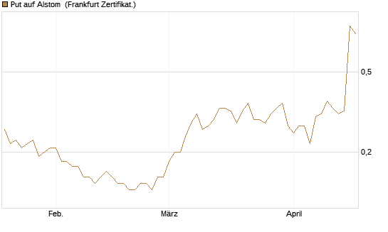 Put auf Alstom [Société Générale Effekten GmbH] Chart