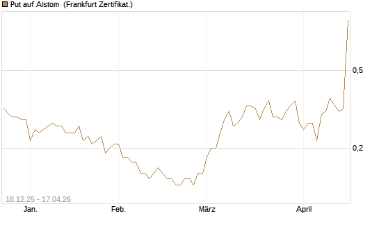 Put auf Alstom [Société Générale Effekten GmbH] Chart