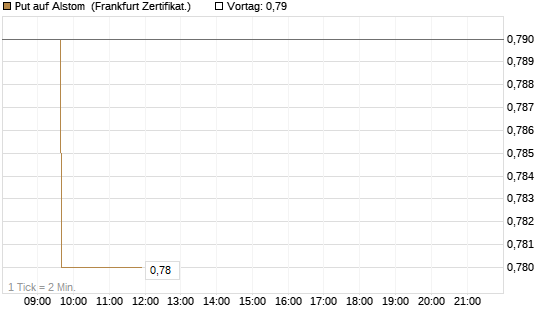 Put auf Alstom [Société Générale Effekten GmbH] Chart