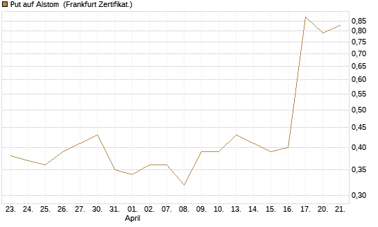 Put auf Alstom [Société Générale Effekten GmbH] Chart