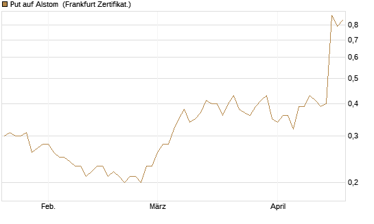 Put auf Alstom [Société Générale Effekten GmbH] Chart