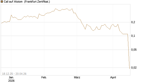 Call auf Alstom [Société Générale Effekten GmbH] Chart