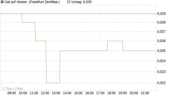 Call auf Alstom [Société Générale Effekten GmbH] Chart