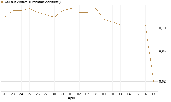 Call auf Alstom [Société Générale Effekten GmbH] Chart