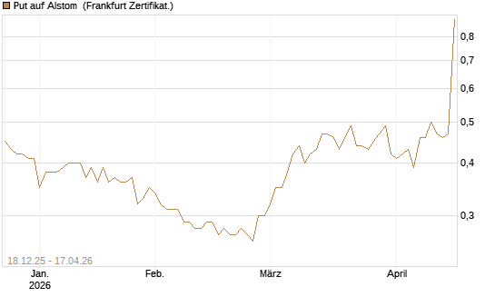 Put auf Alstom [Société Générale Effekten GmbH] Chart