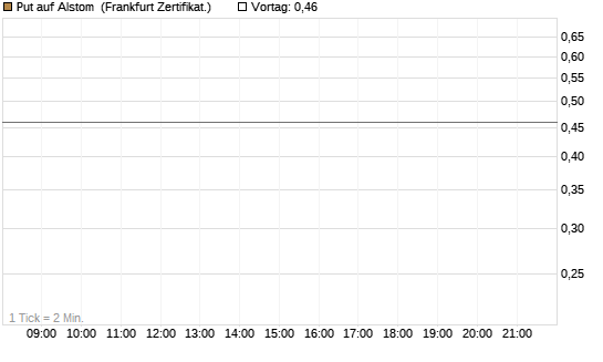 Put auf Alstom [Société Générale Effekten GmbH] Chart
