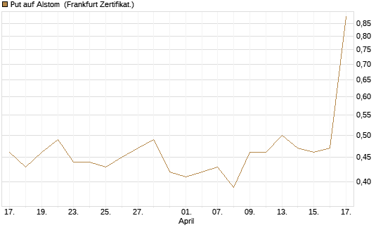 Put auf Alstom [Société Générale Effekten GmbH] Chart