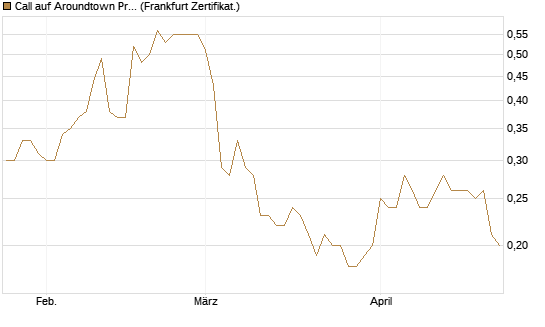 Call auf Aroundtown Property Holdings [Société Générale Effekten GmbH] Chart