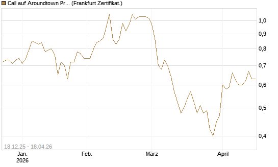 Call auf Aroundtown Property Holdings [Société Générale Effekten GmbH] Chart