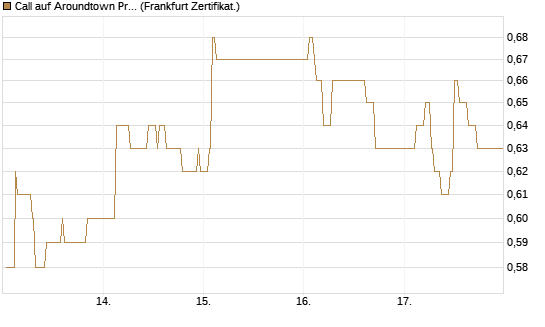 Call auf Aroundtown Property Holdings [Société Générale Effekten GmbH] Chart