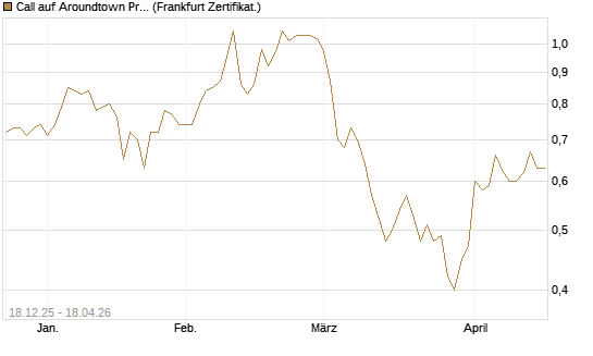 Call auf Aroundtown Property Holdings [Société Générale Effekten GmbH] Chart