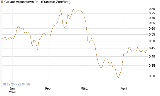 Call auf Aroundtown Property Holdings [Société Générale Effekten GmbH] Chart