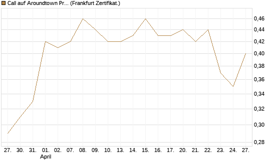 Call auf Aroundtown Property Holdings [Société Générale Effekten GmbH] Chart