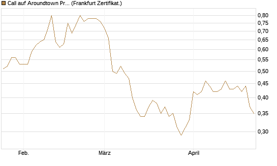 Call auf Aroundtown Property Holdings [Société Générale Effekten GmbH] Chart