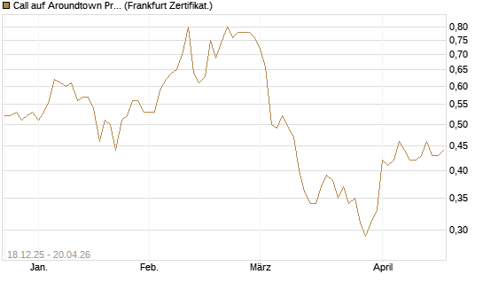 Call auf Aroundtown Property Holdings [Société Générale Effekten GmbH] Chart
