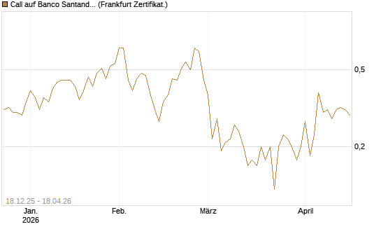 Call auf Banco Santander [Société Générale Effekten GmbH] Chart