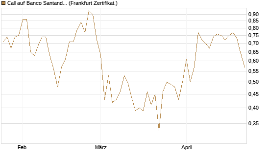 Call auf Banco Santander [Société Générale Effekten GmbH] Chart