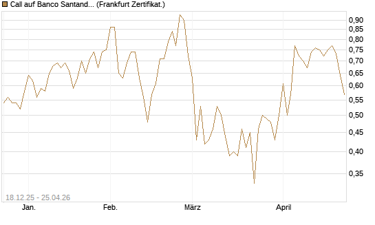 Call auf Banco Santander [Société Générale Effekten GmbH] Chart