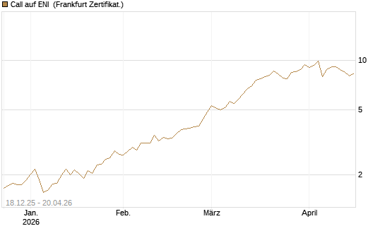 Call auf ENI [Société Générale Effekten GmbH] Chart