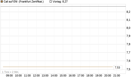 Call auf ENI [Société Générale Effekten GmbH] Chart