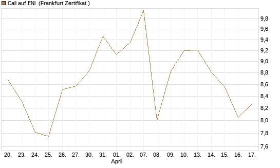 Call auf ENI [Société Générale Effekten GmbH] Chart