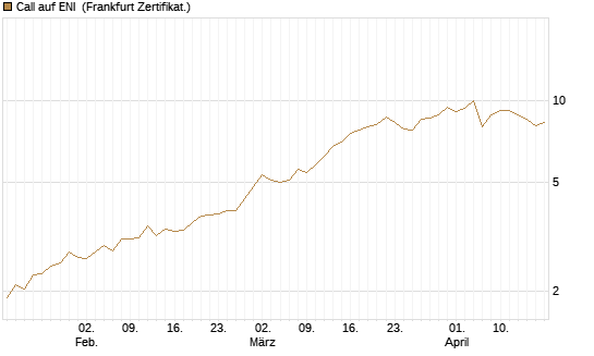 Call auf ENI [Société Générale Effekten GmbH] Chart