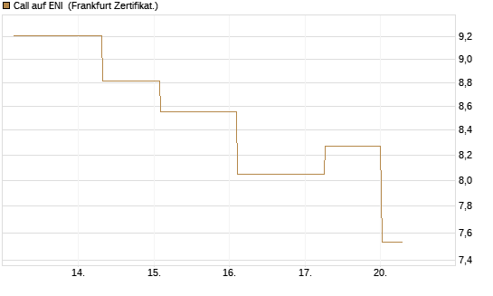 Call auf ENI [Société Générale Effekten GmbH] Chart